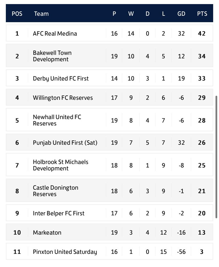 An updated look at the league table 👇🏻

Top 2 sides gaining promotion 👀

Still a long way to go 💪🏻

🟥⬛️🟥