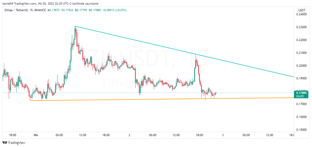 #ZILUSDT   15dk

Buna Long açılır mı🤔