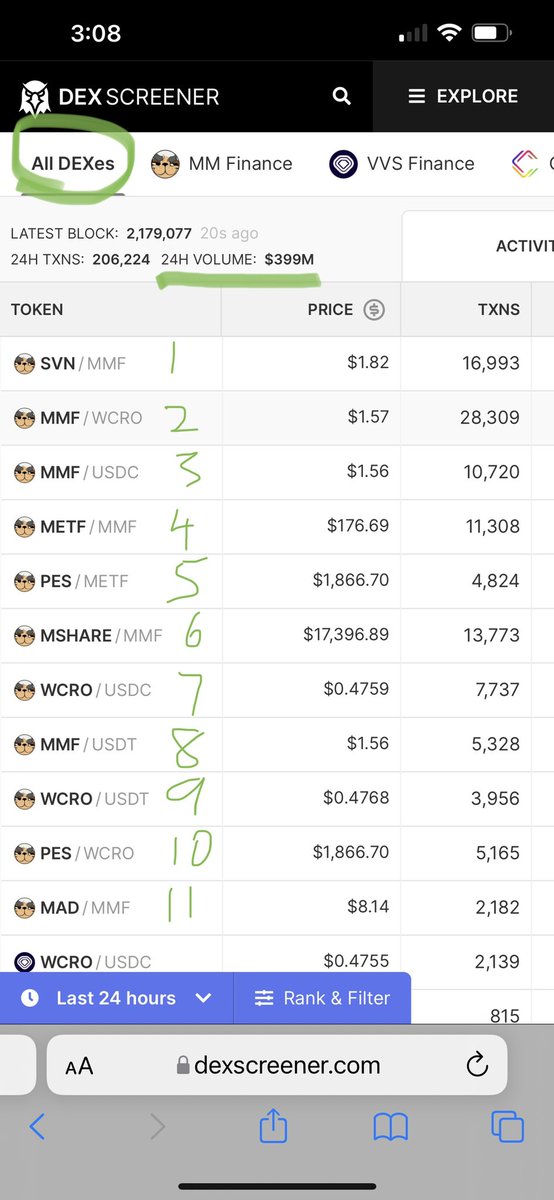 KatsuDonSan_MMF's tweet photo. Successful Launchpad of $PES by @MMFcrypto ! 4000+% oversubscribed. We achieved $375/$399m 24H Cronos Volume. 11/12 top pairs on @dexscreener ! Users are flocking to us. https://t.co/09SEqj0vII #MMFinance #MadMeerkat #Cronos #CronosChain $MMF $MMO $SVN $MSHARE $METF $MAD $CRO https://t.co/tUM7Gsd9AR