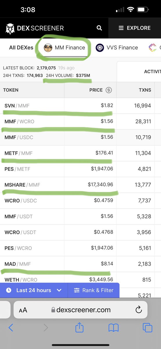 KatsuDonSan_MMF's tweet photo. Successful Launchpad of $PES by @MMFcrypto ! 4000+% oversubscribed. We achieved $375/$399m 24H Cronos Volume. 11/12 top pairs on @dexscreener ! Users are flocking to us. https://t.co/09SEqj0vII #MMFinance #MadMeerkat #Cronos #CronosChain $MMF $MMO $SVN $MSHARE $METF $MAD $CRO https://t.co/tUM7Gsd9AR