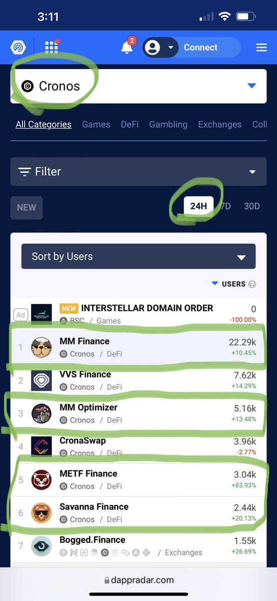 Successful Launchpad of $PES by <a href="/MMFcrypto/">Na Dai</a> ! 4000+% oversubscribed. We achieved $375/$399m 24H Cronos Volume. 11/12 top pairs on <a href="/dexscreener/">DEX Screener</a> ! Users are flocking to us. mm.finance/launchpad #MMFinance #MadMeerkat #Cronos #CronosChain $MMF $MMO $SVN $MSHARE $METF $MAD $CRO