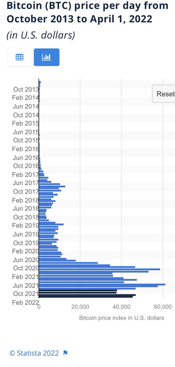 RegulatoryJason's tweet image. #InvertedChart Yield of #Bitcoin