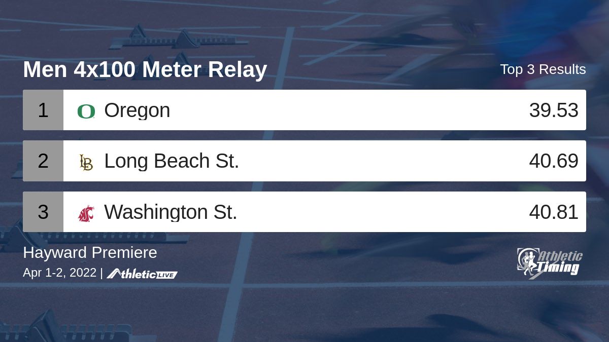 Full results for the Men 4x100 Meter Relay are available. live.tf/9m1fmy

Hayward Premiere #HaywardField #HaywardPremiere
