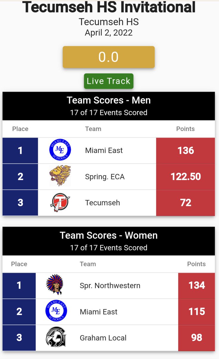 METrackField's tweet photo. 🥇Boys Champions🥇
🥈Girls Runner-up🥈
Thank you @Tecumseh_Arrows for your hospitality!
@MiamiEastHS https://t.co/n9X3zyOGHz