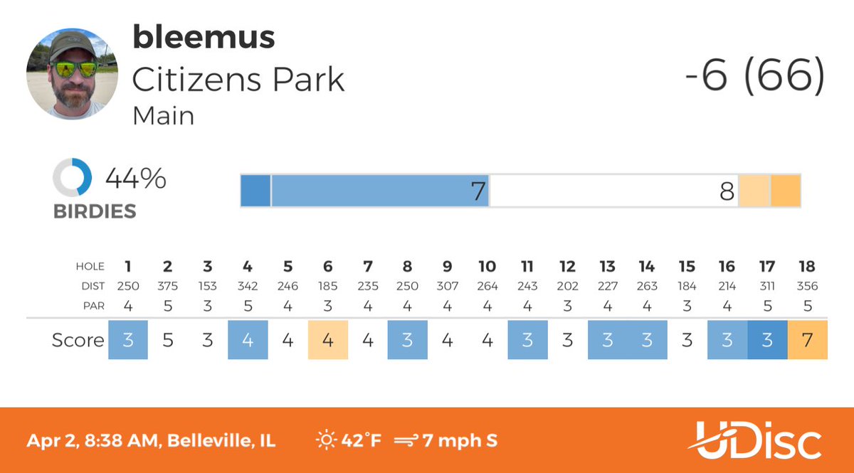 Check out my round at Citizens Park.
Scored with <a href="/udiscapp/">UDisc Disc Golf App</a>
#udisc #udiscapp