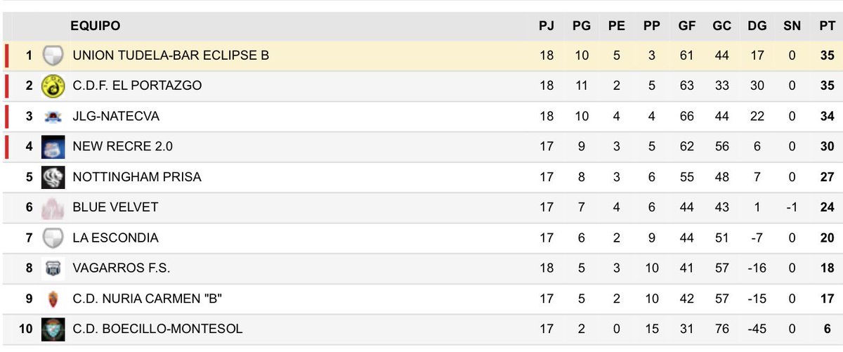UTudela_Fs's tweet photo. 🎉 Hay que dar la enhorabuena a nuestro chicos del equipo B, que se han proclamado campeones del grupo 1 de liga bronce @asofusa1 en el último partido 🙊, ahora a por los playoffs ascenso. https://t.co/uiRUVgVAxW