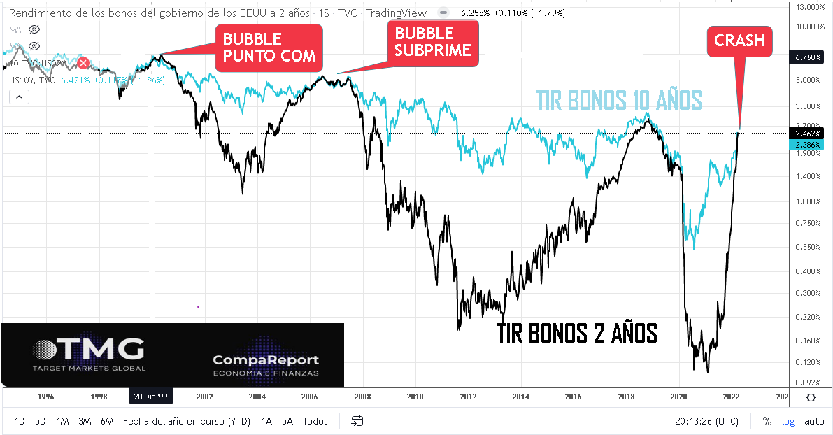 compa1968's tweet photo. #GAMEoverGLOBAL #CRASHmarkets 

CONTINUAMOS TRANSITANDO EL PEOR CRASH CICLICO DE MERCADOS DESDE LA GRAN DEPRESION

CURSANDO #CRISIS4009 (2001+2008) 

ESTA SEMANA CURVA RENDIMIENTO BONOS 2 AÑOS USA SE INVIRTIO CON LA DE 10 AÑOS, ANTICIPA RECESION Y CRASH MERCADOS= SUMA 2 BURBUJAS https://t.co/dUBArRySVc