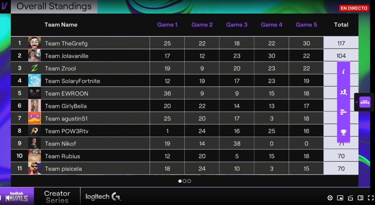 NO PUEDE SEEEEERRRRR AAAAAAAAAAAA

¡¡CAMPEONES DEL TWITCH RIVALS DE FORTNITE SIN CONSTRUCCIÓN DE $100.000!!

OS AMO POLLOS HERMANOS <a href="/MrSavage/">MrSavage</a> <a href="/ItsVicens/">Vicens</a>, VIVA EL FORTNITE COÑOOOO

🏆❤🏆❤🏆❤🏆❤🏆❤🏆❤🏆❤🏆❤