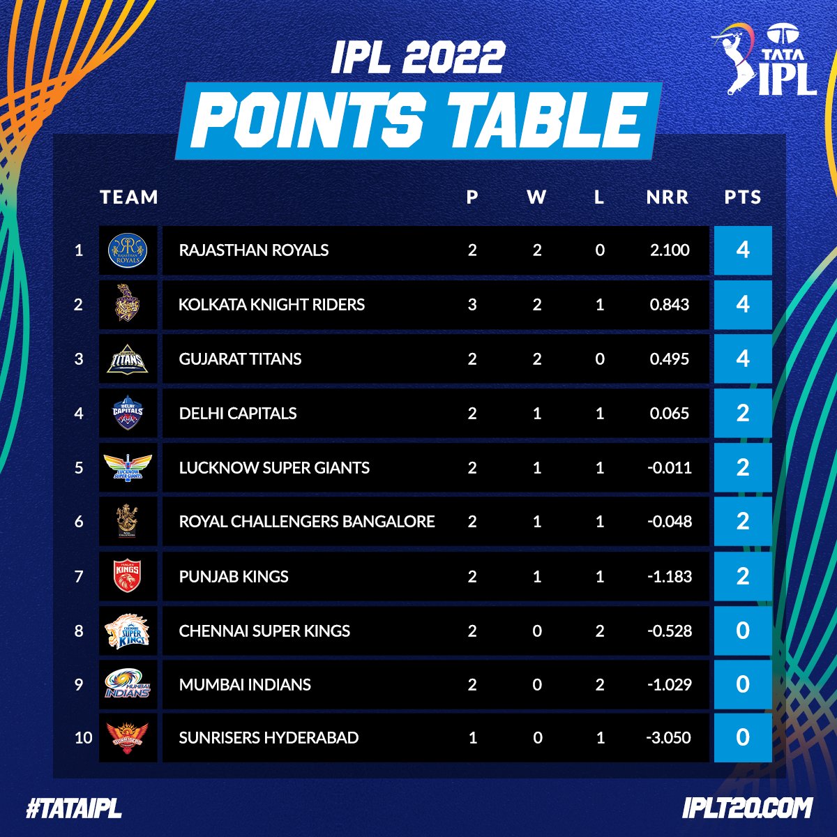 IndianPremierLeague on Twitter: "A look at the Points Table after Match  1️⃣0️⃣ of the #TATAIPL 2022. #GTvDC https://t.co/sJDtqQtymh" / Twitter