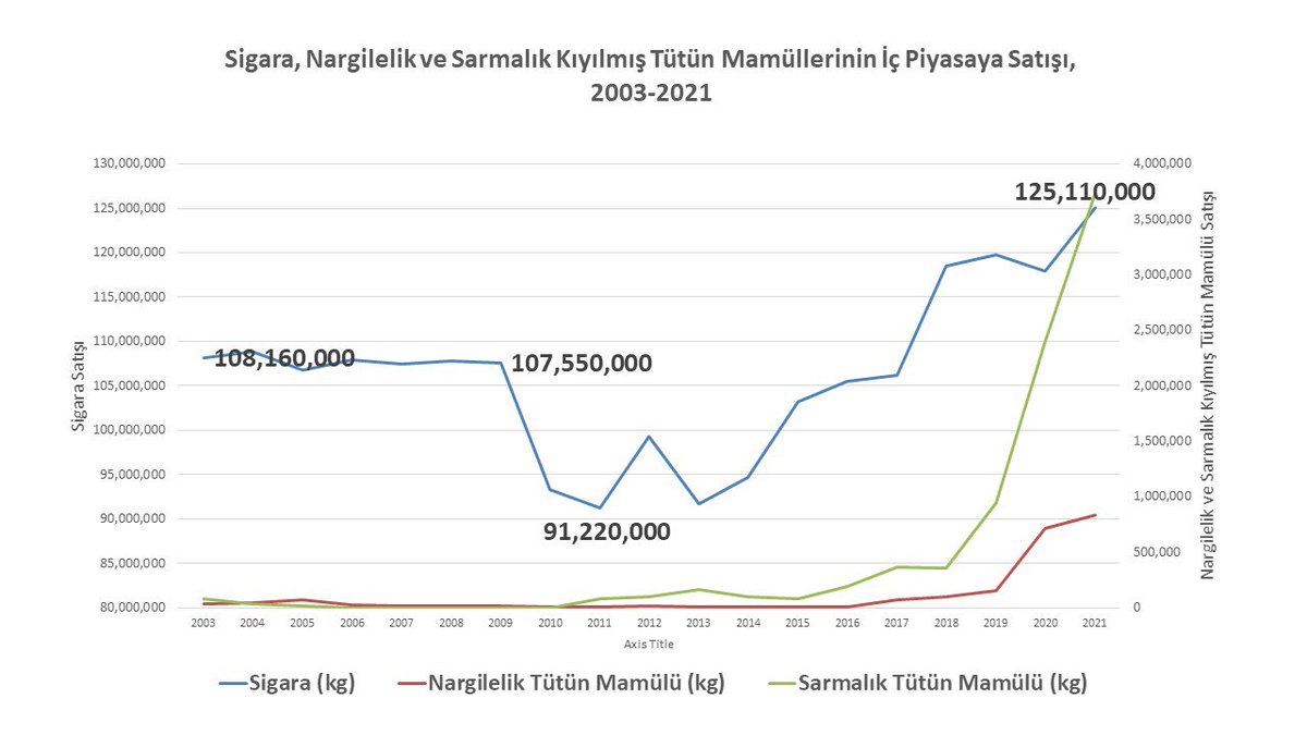 Lung cancer deaths in Turkey have increased by 38,3% over the last decade, owing to a similar increase in cigarette consumption.
<a href="/WHO_Europe_TOB/">WHO Tobacco Control</a>  <a href="/WHOTurkey/">mr.6inchesizenough</a> <a href="/VitalStrat/">Vital Strategies</a> <a href="/ResolveTSL/">Resolve to Save Lives</a> <a href="/FCTCofficial/">WHO FCTC</a>