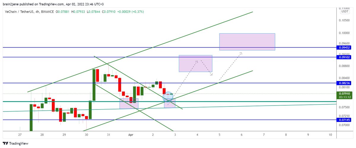 brain2jene's tweet photo. $VET looks ready if it is gonna hold this small purple box near $0.0777 area.

Nice price action.👀

Updated likely path in the next 48 hours.

#VeFam #VeChain #VET https://t.co/PyjnyoESxL