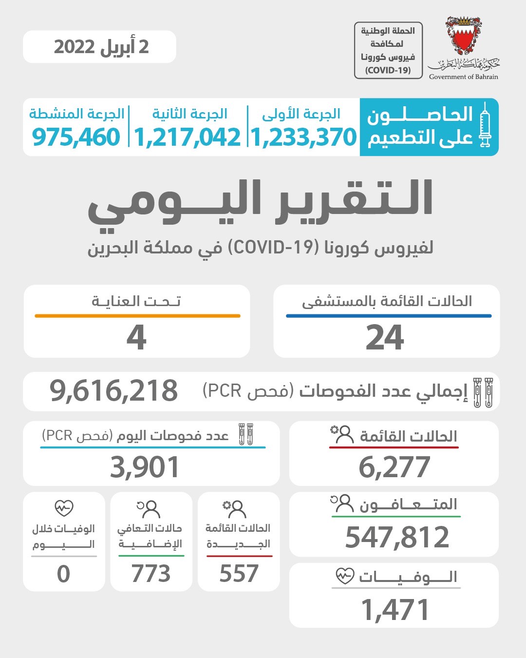 عدد اصابات كورونا في البحرين