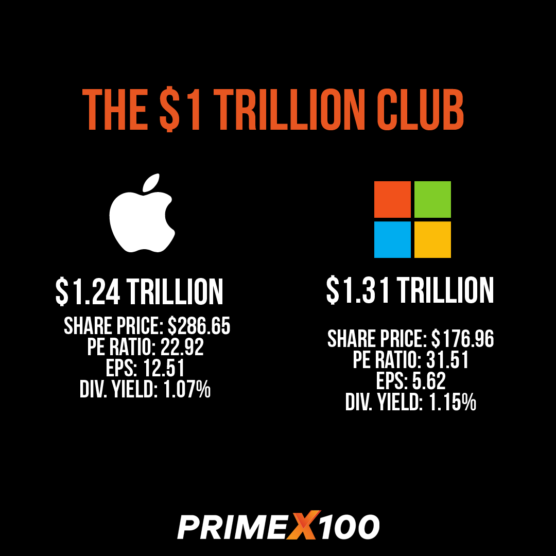 primex100-on-twitter-the-1-trillion-club-https-t-co-bl1e5mz5v0-twitter