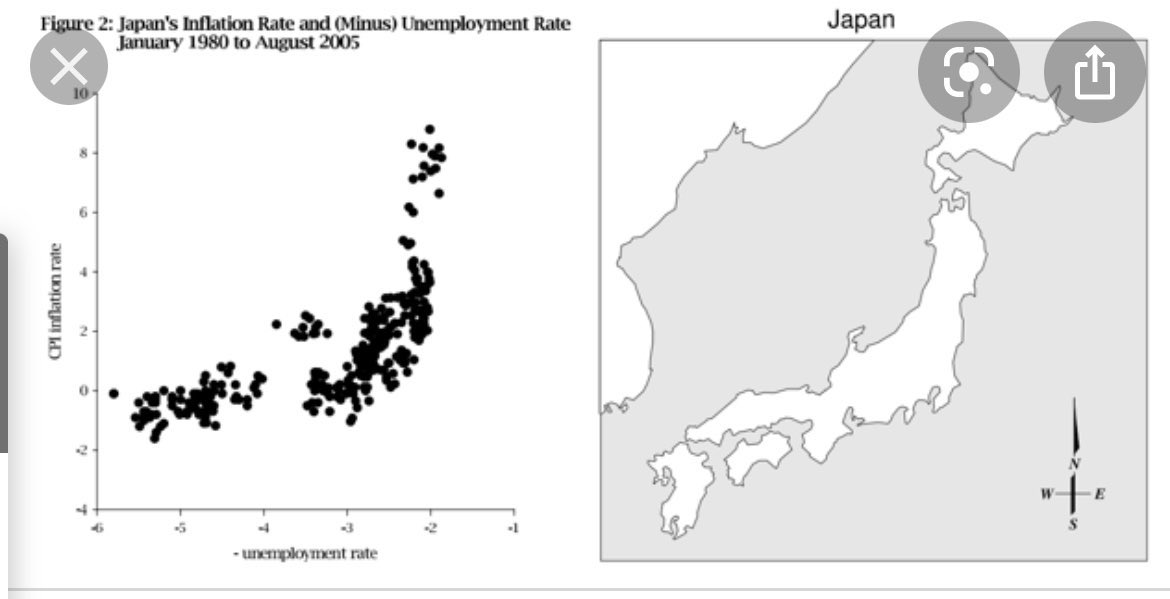 I am once again thinking about how Japan’s Phillips Curve looks like Japan