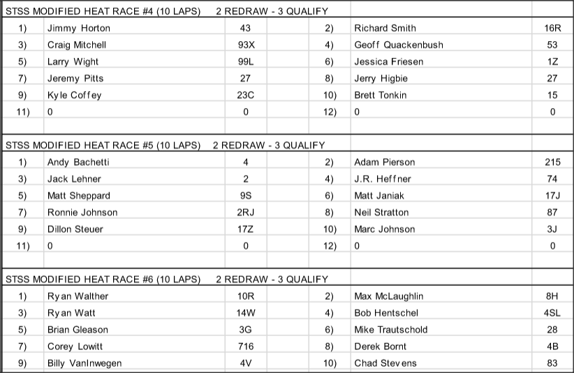 DTDMike's tweet photo. Heat race @OcfsRacing @ShortTrackSS Modified #Elite #HardClayOpen Line-Ups: https://t.co/uLU988undF