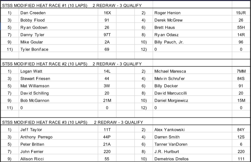 DTDMike's tweet photo. Heat race @OcfsRacing @ShortTrackSS Modified #Elite #HardClayOpen Line-Ups: https://t.co/uLU988undF