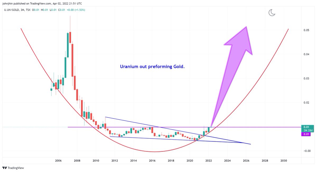 Jhinster1's tweet photo. $U.UN/$GOLD, 3M.  Got Uranium. ITS A MUST.
#uranium https://t.co/sh85D8cknf