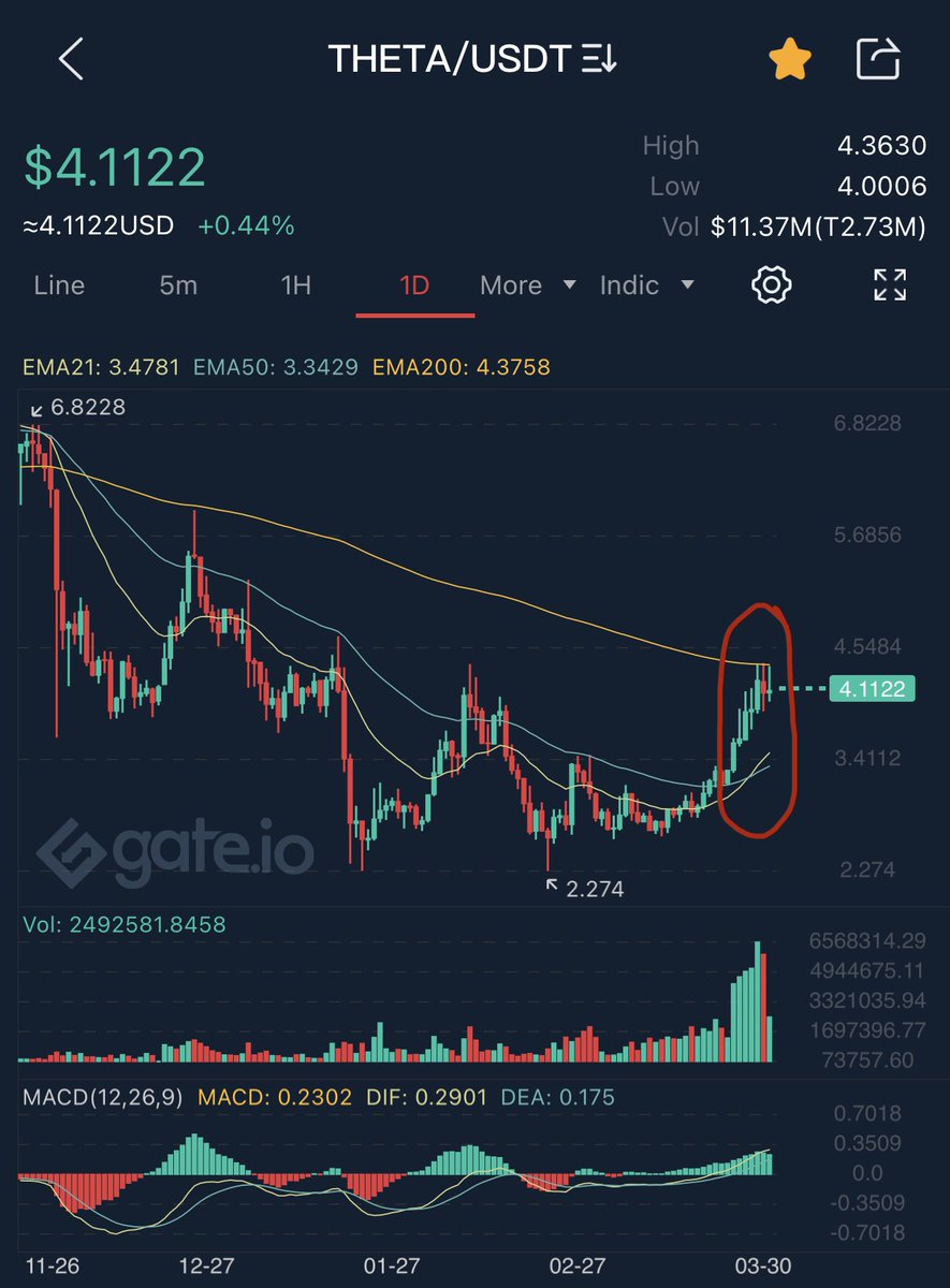 JeffGustaf_BIF's tweet photo. The 200 honestly stand no chance. Break then g-cross in days. $6 within 2 weeks then moon. Literally it is time for $theta.. 🚀 #THETA 🚀 🪐 🌙 https://t.co/Lx0Hpjkq4S