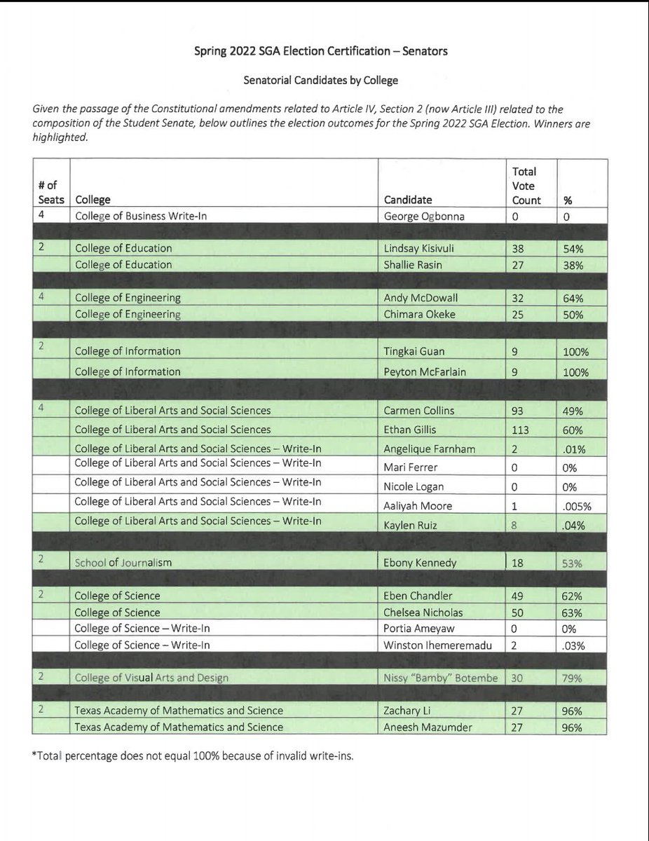 UNTSGA's tweet photo. The Spring 2022 election results for Senatorial Candidates have been certified. #UNT #UNTSGA 🦅 https://t.co/qdx7AOmJqa