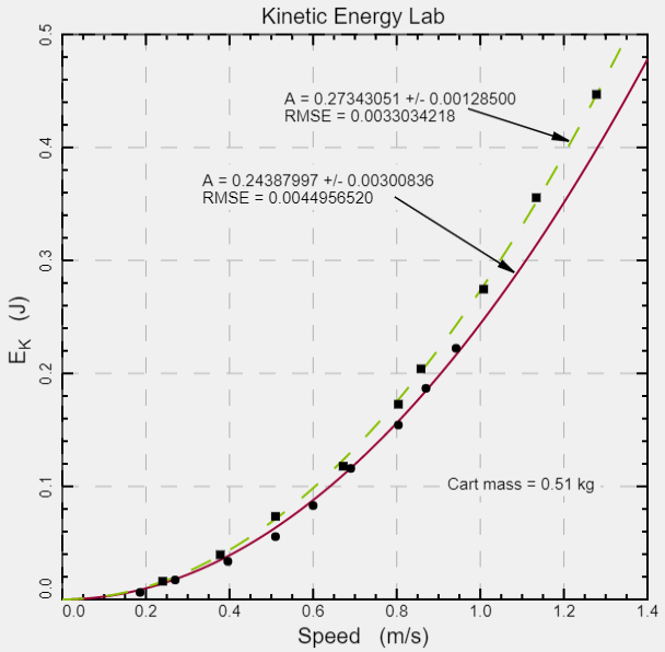 New features in #nPlot.  You can position the fitting results and other text on the graph. There's spiffy arrows too!  The Tangent Finder can be restricted to only where you have data points.  And the exponential fit finally has a baseline. noragulfa.com #iteachphysics