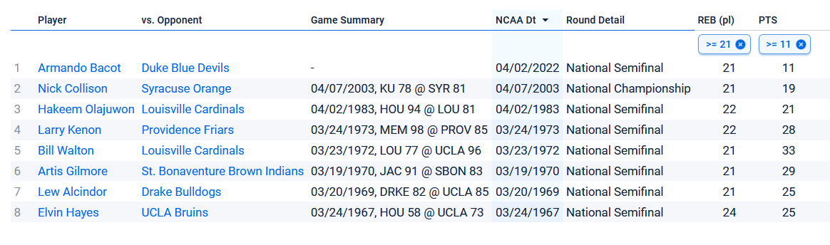 JoshDubowAP's tweet photo. Armando Bacot fouls out w/ 11 points and 21 rebounds. Only 7 others since 1960 have hit both of those marks in a Final Four game: https://t.co/TAK2ZJhqDH