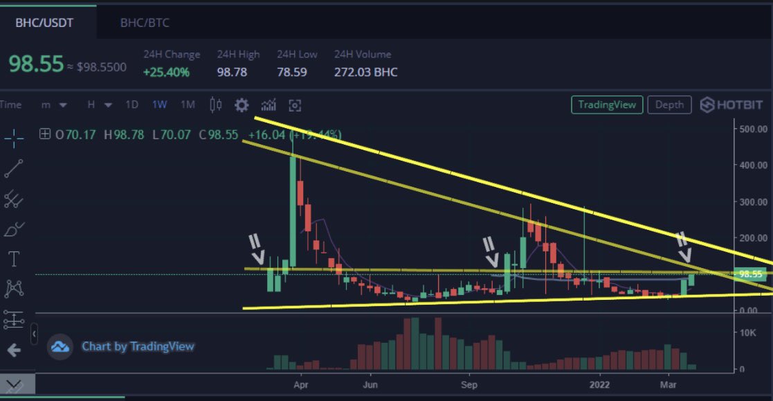 Trader4lyf's tweet photo. TAP Alert: #BHC at $100 breakout will be massive 💪🏼

This a long term formation so please pay attention.bWatch this!

#BHC is one of our #lowcapgems ,- actually a microcap 👉 #100xgem play

50K max token supply, very tight like #YFI 

@BHC_Arnel @BHC_Happiness @BhcElainne https://t.co/s3M7XSUSbV