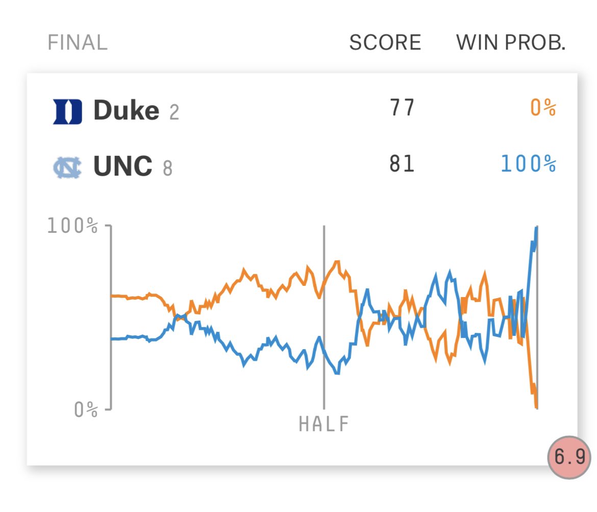 i’m going to frame this @FiveThirtyEight