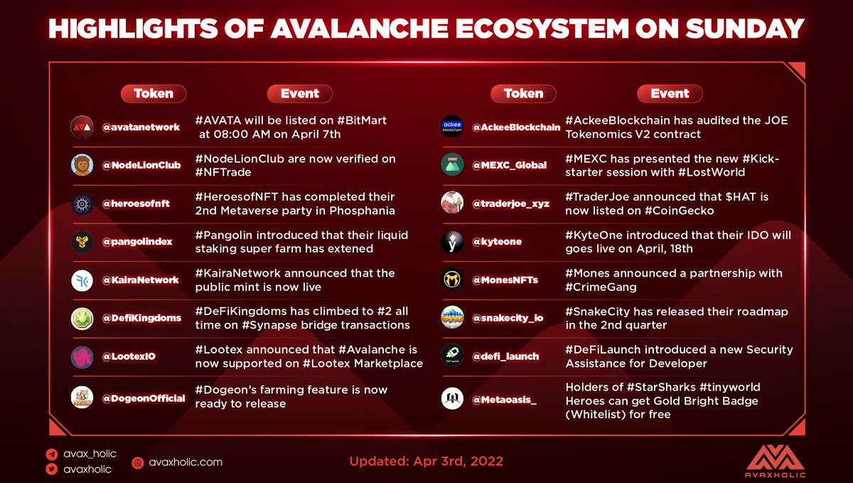 avaxholic's tweet photo. Highlights update of @avalancheavax ecosystem on sunday

#AVAX #Avalanche #AvalancheSummit #Avaxholicnews https://t.co/d6jcURXe8A