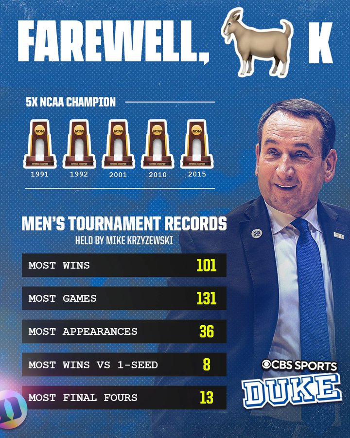 Final Four 2022: Mike Krzyzewski last game as Duke basketball coach gets  media respect after close loss to UNC
