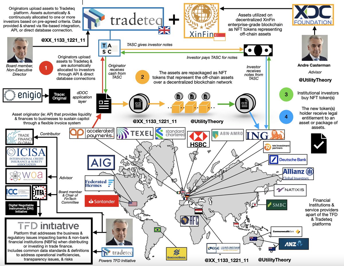 UtilityTheory's tweet photo. Adult trade finance game of connect the dots.
2022 big things to come.
๐ฑ phase
#XDC #TradeTeq #DLT #tradefinance #digitalization #IoV #Tokenization #blockchain #ICC #DSI #TFD #DNI #paperlesstrade #facilitation #tradetwitter #UNCITRAL #MLETR #framework #mapsofthefuture https://t.co/N52YtVznMC