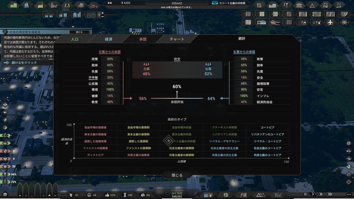 chanbiba_games's tweet photo. 街づくりに加えて国家経営要素もあるので、左右からの支持率もある
運営次第では政府のタイプも変わるようだが、ディストピア判定まであるのか…
#CitystateII https://t.co/ZfRk9TFtpe