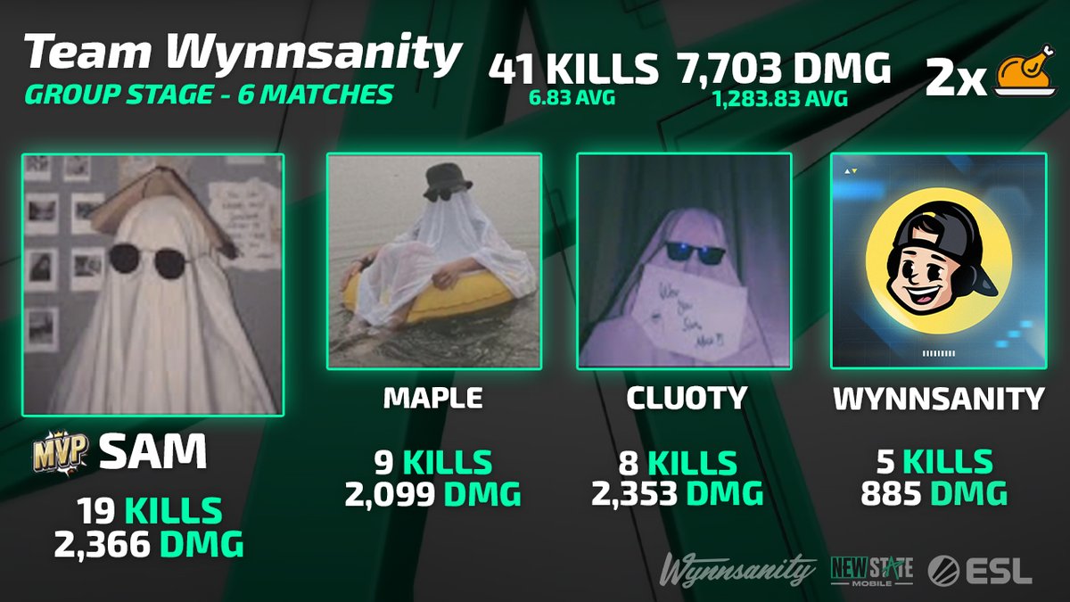Wynnsanity's tweet photo. These boys are built different 😳 Grand Finals tomorrow with 6 more matches. We are ready. #NSMM https://t.co/q8sNsMGK6J