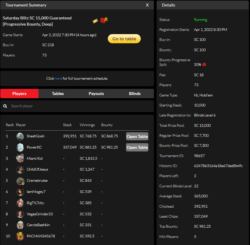cremebrulee46's tweet photo. Had quite the day on @official_glp. Binked the Marauder (55SC/3k PKO), 2nd in the Swish (110SC/10k) and 5th in The Blitz (218SC/15k PKO). Full Sunday schedule tomorrow #bink #FThype #HossMustveBeenStreaming #poker

In: 383SC
Out: 3451SC
Profit: +3068SC https://t.co/NRHiX3tij2