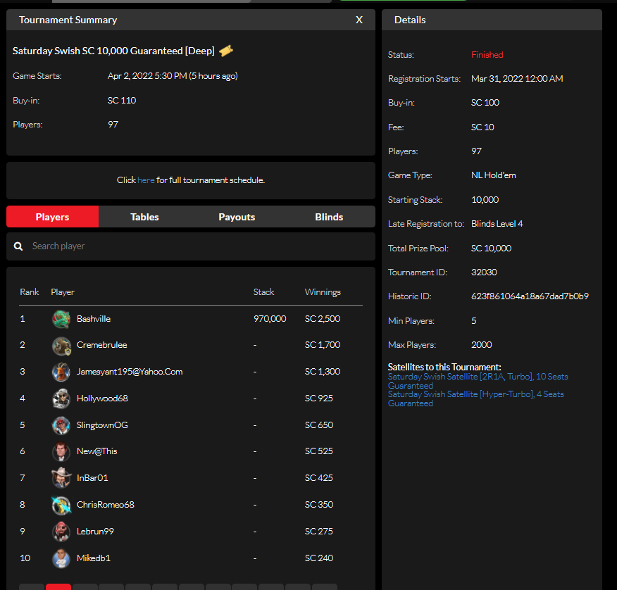 cremebrulee46's tweet photo. Had quite the day on @official_glp. Binked the Marauder (55SC/3k PKO), 2nd in the Swish (110SC/10k) and 5th in The Blitz (218SC/15k PKO). Full Sunday schedule tomorrow #bink #FThype #HossMustveBeenStreaming #poker

In: 383SC
Out: 3451SC
Profit: +3068SC https://t.co/NRHiX3tij2