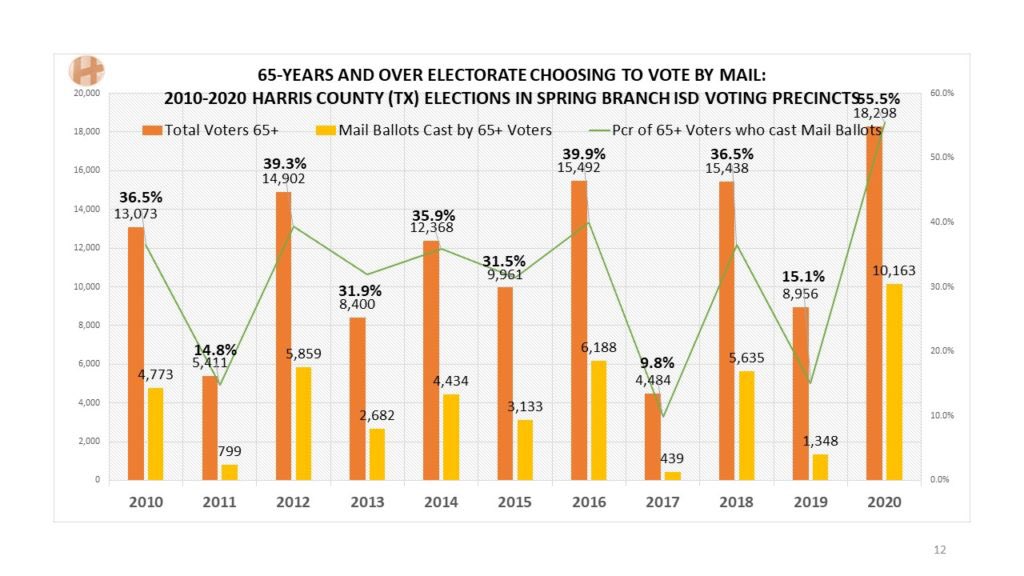 hdl_perspective's tweet photo. Historic #MailVoting Snapshot: #HarrisCounty 2010-2020 Nov #Elections #data from #SBISD #votingprecincts shows that not all of the principal #votingpopulation who can vote-by-mail in #TX exercise the option. #politics #Elections #ElectionsAdministration #hounews @UHPoliticalSci https://t.co/xf9p8wrQ65