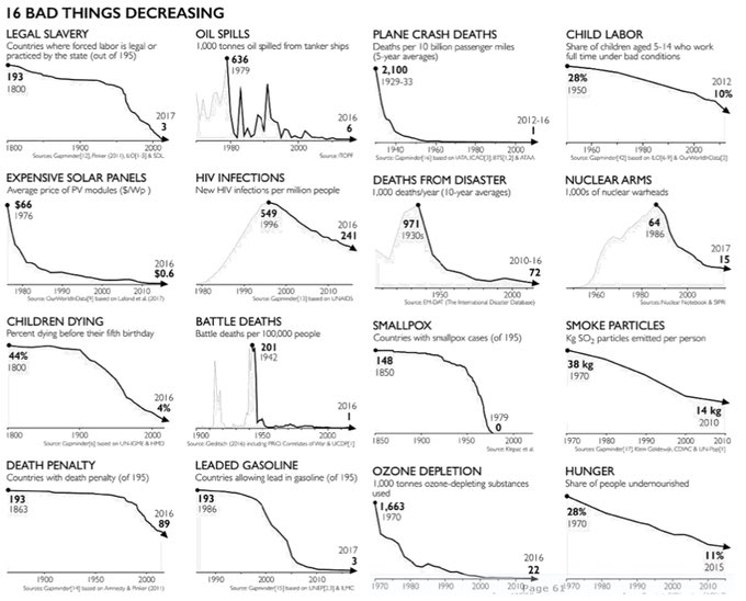 SteveStuWill's tweet image. 16 Bad Things Decreasing; 16 Good Things Increasing community.macmillanlearning.com/t5/talk-psych-…
Original source of figures: amazon.com/Factfulness-Re…
