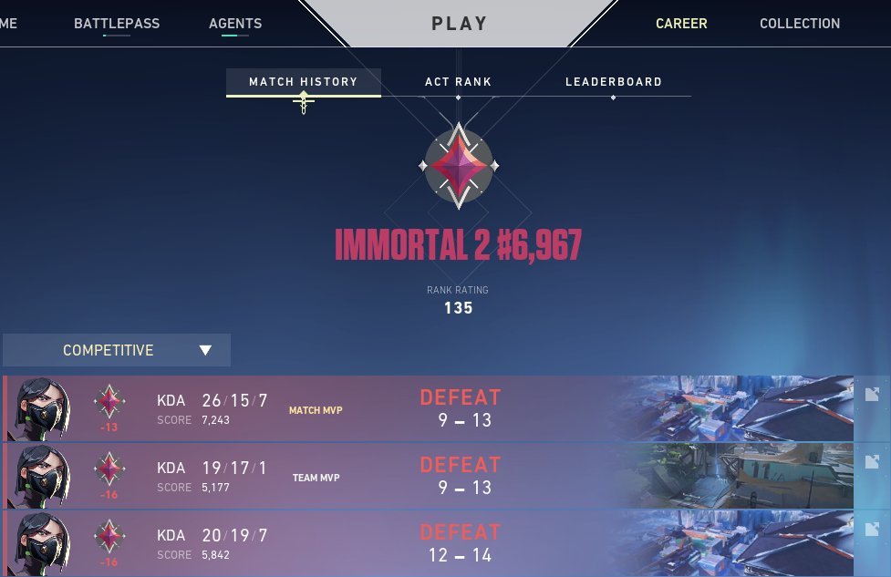 Robbo313_'s tweet photo. I'm finally playing good again and this is what I get!
Game 1: Three kids that couldn't get kills
Game 2: A skye that gave up and started running it down and 2 duelist that couldn't get kills
Game 3: 2 no commers and a 8/19 sova
I understand people have bad games but like cmon 3? https://t.co/QP4yZzksR2