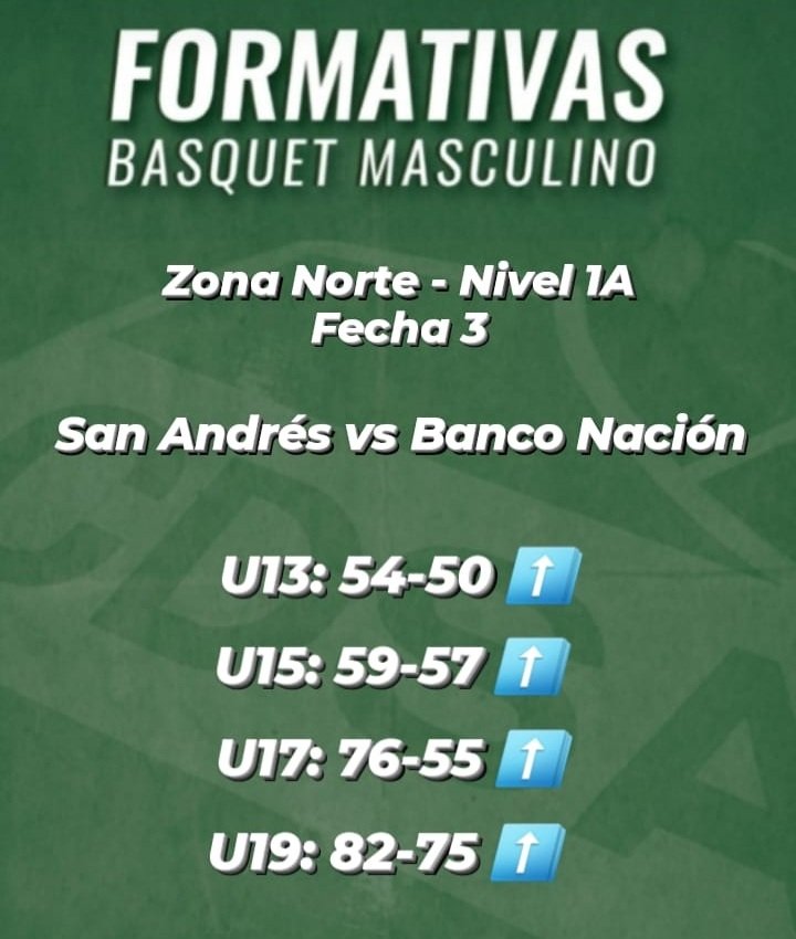 #DivisionesFormativas
Zona Norte Nivel 1A - Fecha 3
San Andrés vs Banco Nación 
U13: 54-50 ⬆️ 
U15: 59-57 ⬆️
U17: 76-55 ⬆️
U19: 82-75 ⬆️
#VamosDepor 🏀💚🇳🇬