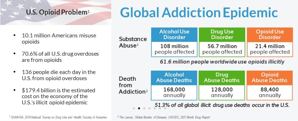 🔵10.1 million #Americans misuse #opioids 

🔵70.6% of all #USA drug #overdoses are from opioids 

🔵$179.4 billion is the estimated cost on the #economy of the U.S. illicit #opioidepidemic 

#addiction #substanceabuse #drugabuse #opioidabuse