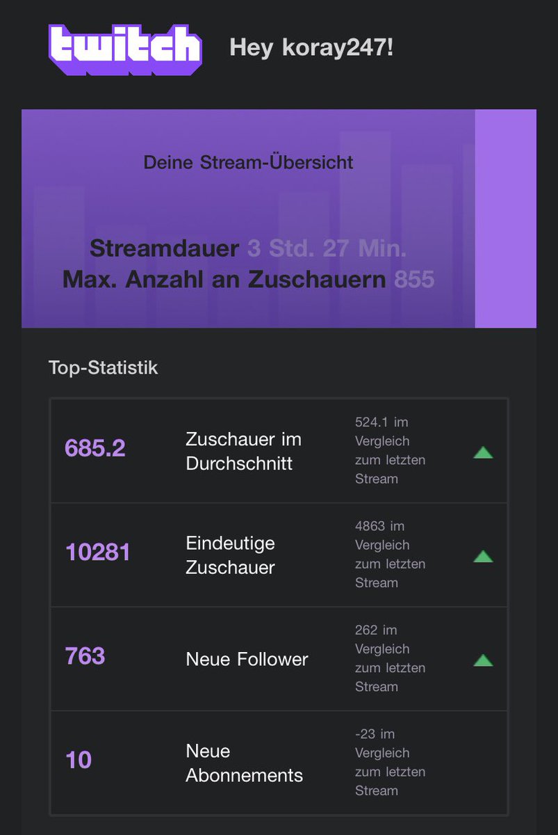 Digga was ein stream (ohne host)🤯❤️

Online gehen während ganz twitch in köln beim box event ist neue meta😂