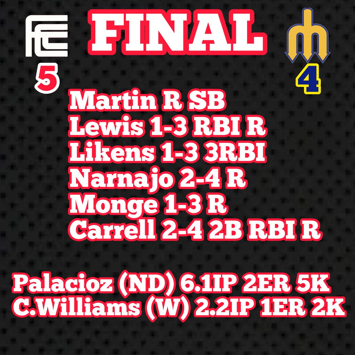 FCCRAMSBASEBALL's tweet photo. The Rams 🧹 the series 3-0 and improve to 21-5 (13-1)

#RamUp🐏 #NoExcuses https://t.co/Y5rLmiQkzf