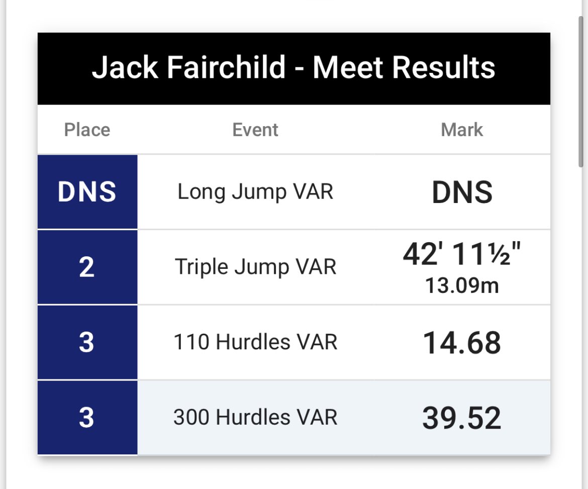 Jack Fairchild (@jackfairchildd) on Twitter photo 2 Big PRs in the Hurdles at the Trabuco Hills Invitational! 14.68 in the 110H (CA #9) and 39.52 in the 300H (CA #13). Looking forward to Arcadia next weekend!
<a href="/PrepCalTrack/">Rich Gonzalez</a> @MilesplitCA <a href="/VS_athletics/">VS_Athletics</a> <a href="/USACombine/">Mission Viejo HS Horizontal Jumpers</a> <a href="/CoachJTAyers/">J.T. Ayers 🇺🇸</a> <a href="/SteveFryer/">Steve Fryer</a> <a href="/latsondheimer/">eric sondheimer</a> <a href="/ocvarsity/">ocvarsity</a> 2 Big PRs in the Hurdles at the Trabuco Hills Invitational! 14.68 in the 110H (CA #9) and 39.52 in the 300H (CA #13). Looking forward to Arcadia next weekend!
<a href="/PrepCalTrack/">Rich Gonzalez</a> @MilesplitCA <a href="/VS_athletics/">VS_Athletics</a> <a href="/USACombine/">Mission Viejo HS Horizontal Jumpers</a> <a href="/CoachJTAyers/">J.T. Ayers 🇺🇸</a> <a href="/SteveFryer/">Steve Fryer</a> <a href="/latsondheimer/">eric sondheimer</a> <a href="/ocvarsity/">ocvarsity</a>