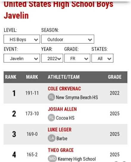 🥇1st Javelin Thrower in the World🌎!!! For C/O 2025
<a href="/Run4Ducks/">Robert Johnson</a> <a href="/coachcarylsg/">Caryl Smith Gilbert</a> <a href="/Cocoa_Schneider/">Ryan Schneider</a> <a href="/WattsQuincy/">Quincy Watts Gold</a> <a href="/LSUCoachShaver/">Dennis Shaver</a>  <a href="/UGATrack/">Georgia Track + Field</a>  <a href="/CoachCharlieW1/">Charlie Williams</a> <a href="/PhineasAllen/">Phineas Allen</a> <a href="/ArkCoachBuck/">Chris Bucknam</a> <a href="/alexsmolka/">Alex Smolka</a> <a href="/CoachDanaB/">Dana Boone</a> <a href="/CoryErdmann/">Cory Erdmann</a> <a href="/coachjohnnewell/">John Newell</a> <a href="/parhamcoach/">Takia Parham</a> <a href="/Elias_Allen2/">E2️⃣</a> <a href="/Foreva_Shonnie/">Shontielle Johnson</a>