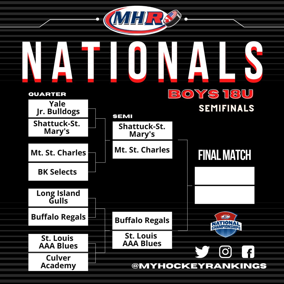 MYHockeyRanking's tweet photo. USA Hockey Boys Tier 1 18U National Championship semifinals are set!

Games at 1:30 and 1:45 pm ET.

@SSM_Athletics 
@RISaintMsHockey 
@18u16uRegals 
@AAABlues https://t.co/so6VJ8KjZ9