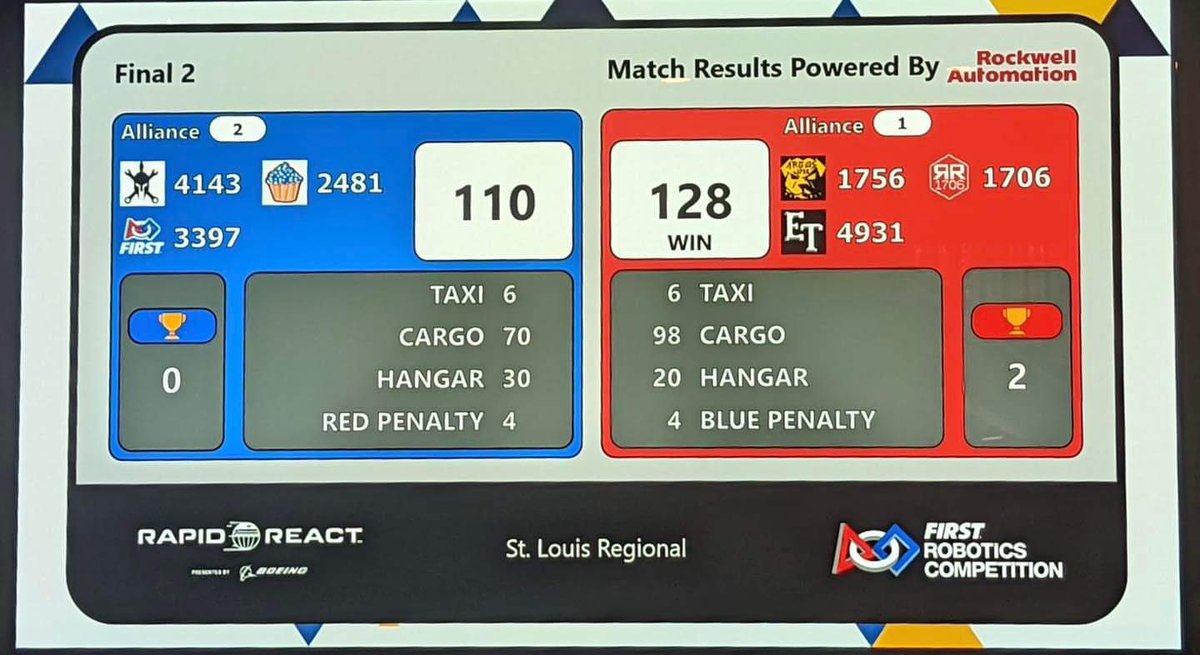 Won the St. Louis Regional this weekend with our alliance partners 1706 Ratchet Rockers and 4931 Edwardsville Technologies! We also took home the Excellence in Engineering Award. Next stop - World Championships in Houston! #frc