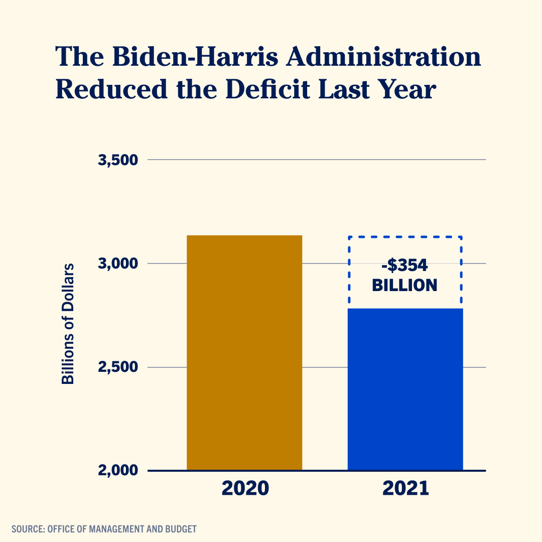 KamalaHarris's tweet image. Last year, the deficit fell by over $350 billion.

We are building a better America.