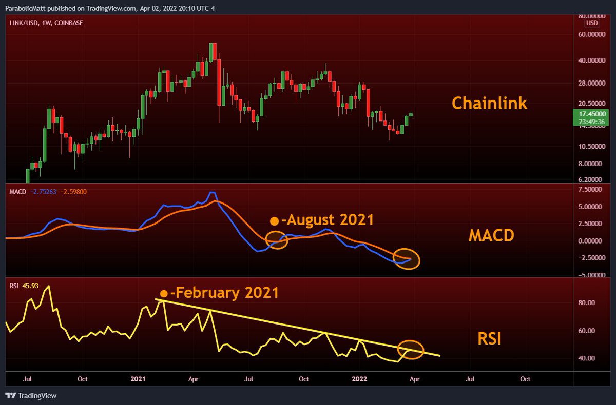 MatthewHyland_'s tweet photo. #Chainlink🔗 has an interesting setup on the weekly time frame currently:
•Price experienced nearly a 10 month downtrend
•RSI is looking to breakout of a year long+ downtrend that started in February of 2021
•MACD looking for first bull cross since August 2021 https://t.co/0cg5TRZLAH