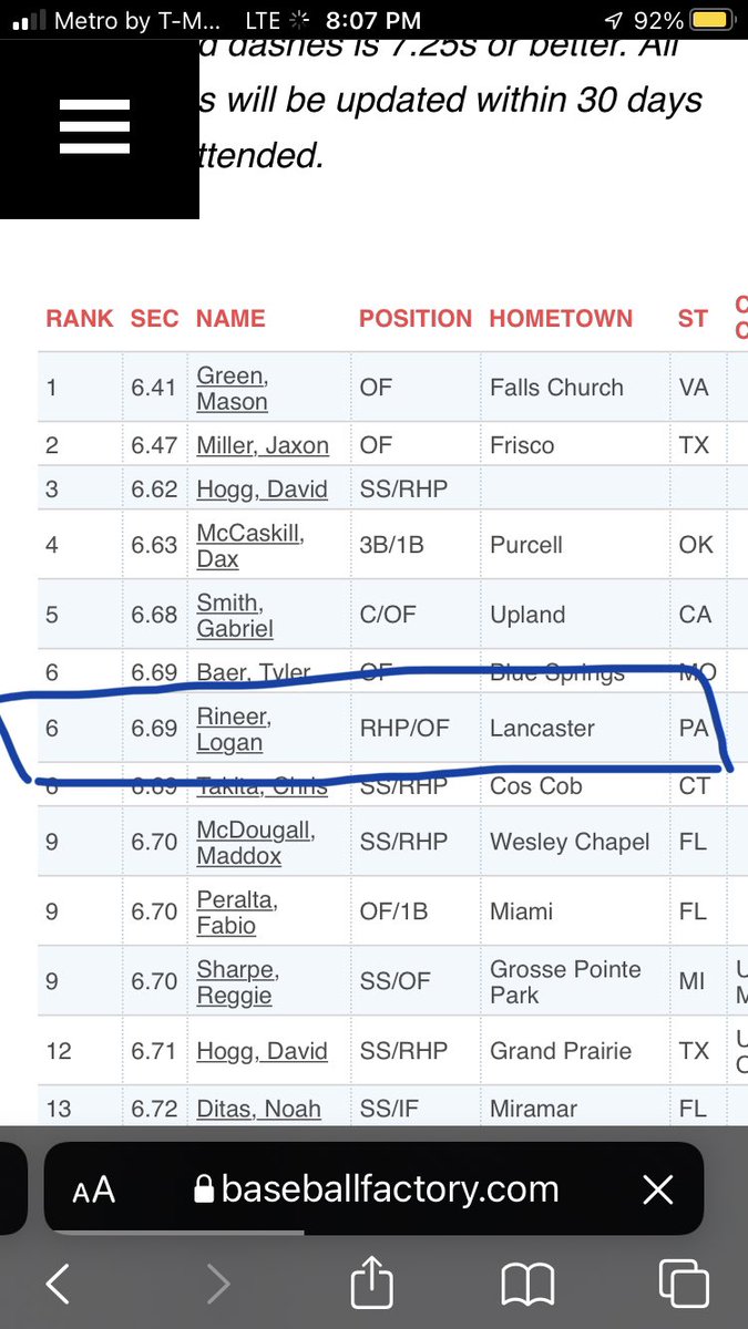 RineerLogan's tweet image. The 60 yard stat line tied for 6th #uncommitted #pabaseball