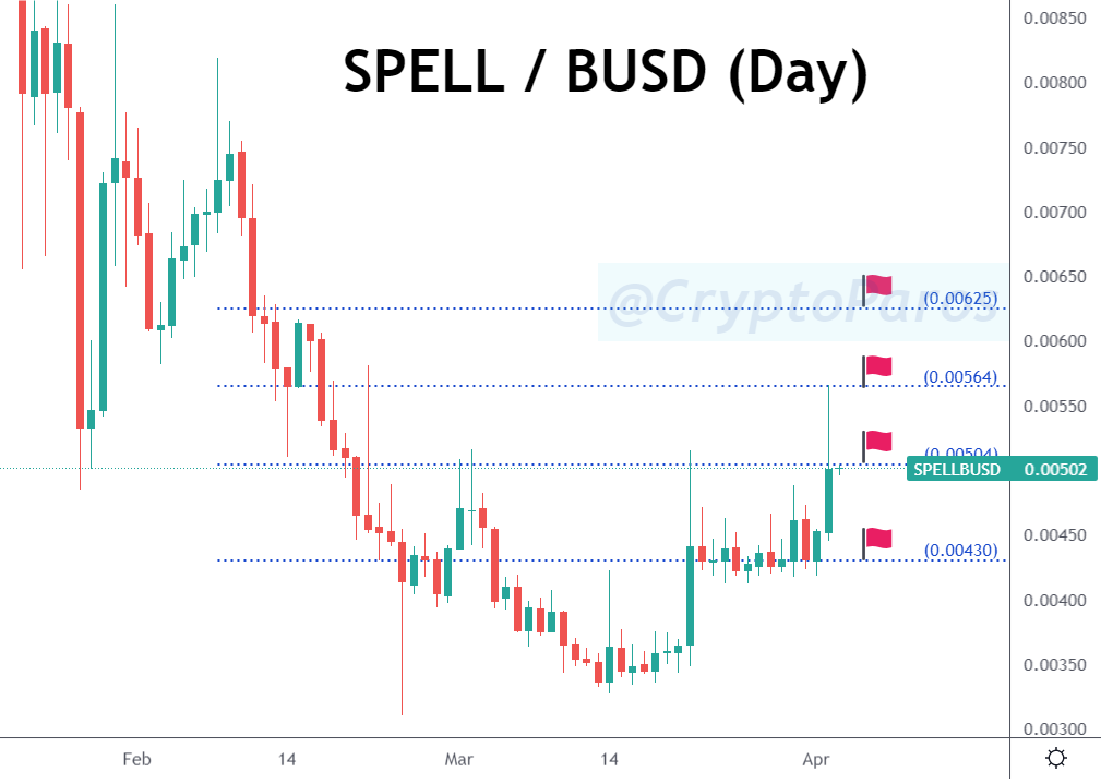 CryptoParos's tweet photo. #SPELLBUSD hit the third target, $ 0.00564 (TP3).πππ
40 % profit in pocket already.π°π°π°
βοΈCurrently support is $ 0.00471.
πQuick Note: We share new analyzes in VIP Club every day. DM for joining.
#SPELL #SPELLUSDT $SPELL #Bitcoin #btc #crypto https://t.co/6IJRm2KAYk