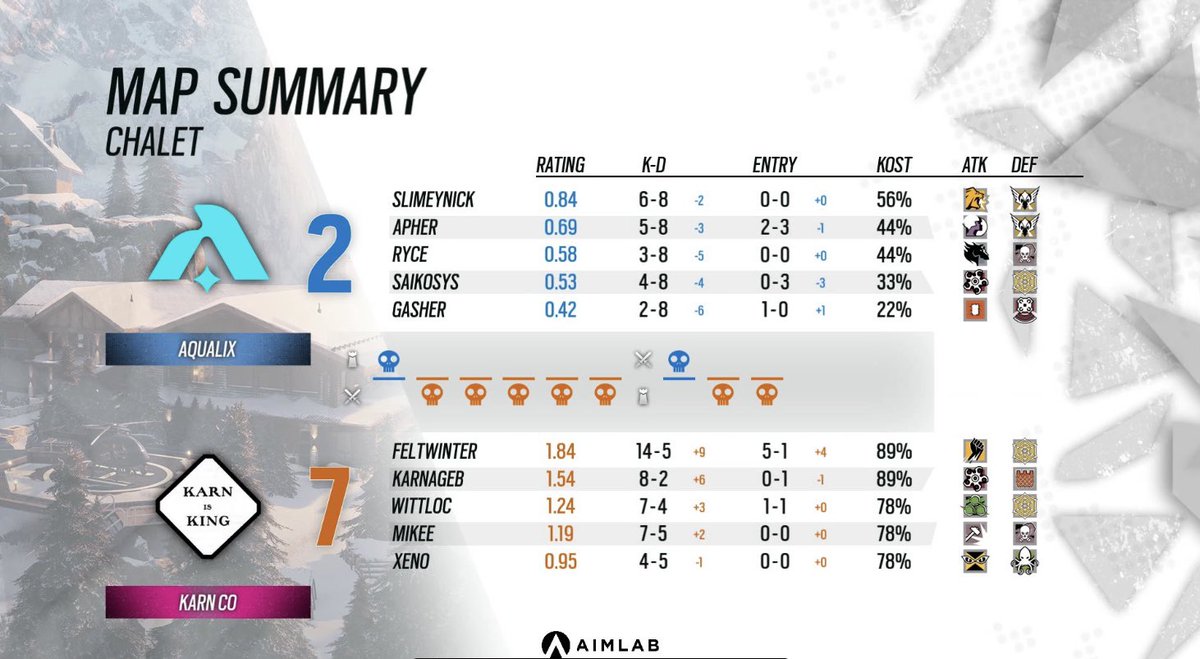 Stats for our CL game against Aqualix